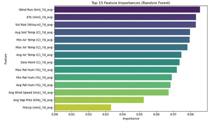 Feature importance from random forest classifier